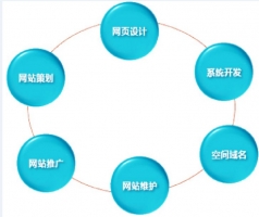 客户不满于只做一个网站的发展趋势